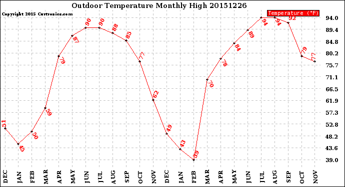 Milwaukee Weather Outdoor Temperature<br>Monthly High