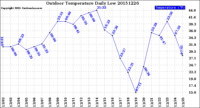 Milwaukee Weather Outdoor Temperature<br>Daily Low