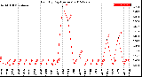 Milwaukee Weather Rain<br>By Day<br>(Inches)