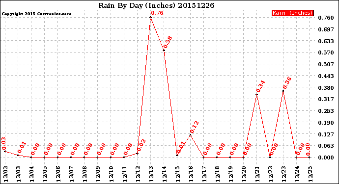 Milwaukee Weather Rain<br>By Day<br>(Inches)