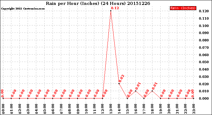 Milwaukee Weather Rain<br>per Hour<br>(Inches)<br>(24 Hours)