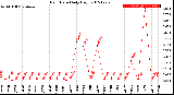 Milwaukee Weather Rain Rate<br>Daily High