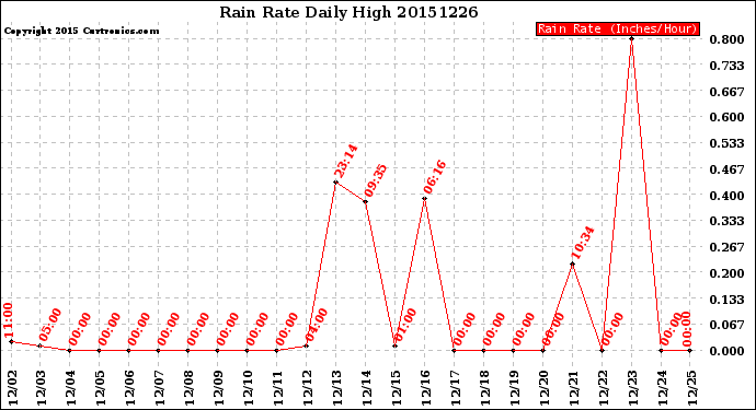 Milwaukee Weather Rain Rate<br>Daily High