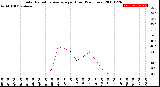 Milwaukee Weather Solar Radiation Average<br>per Hour<br>(24 Hours)