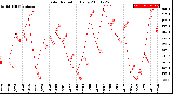 Milwaukee Weather Solar Radiation<br>Daily