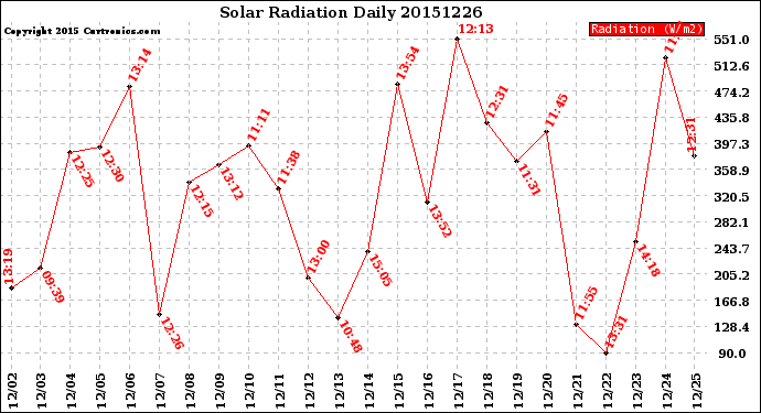 Milwaukee Weather Solar Radiation<br>Daily