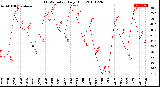 Milwaukee Weather THSW Index<br>Daily High