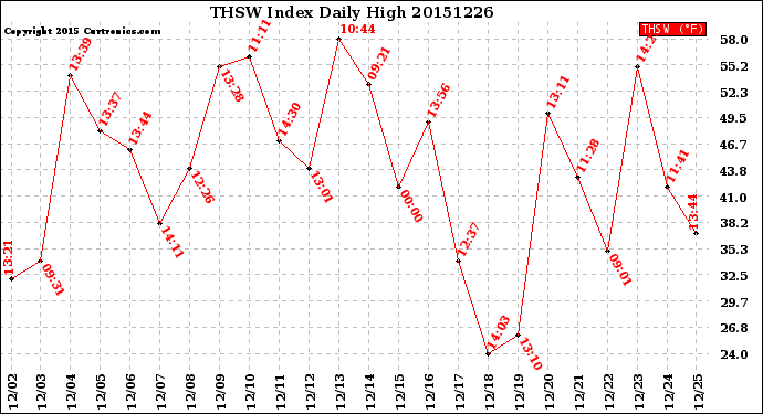 Milwaukee Weather THSW Index<br>Daily High