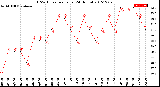 Milwaukee Weather THSW Index<br>per Hour<br>(24 Hours)