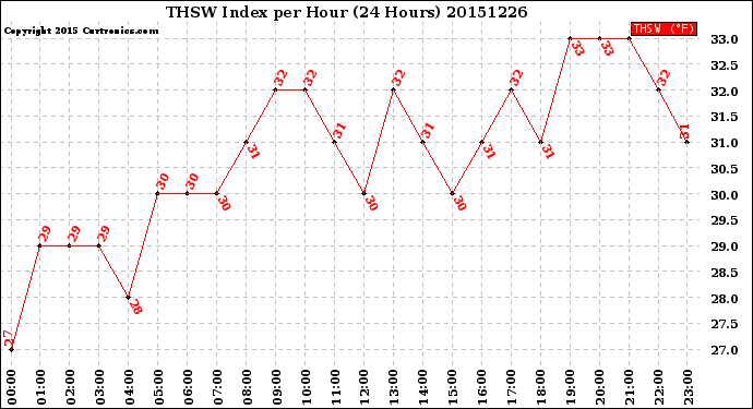 Milwaukee Weather THSW Index<br>per Hour<br>(24 Hours)