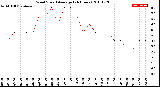 Milwaukee Weather Wind Speed<br>Average<br>(24 Hours)