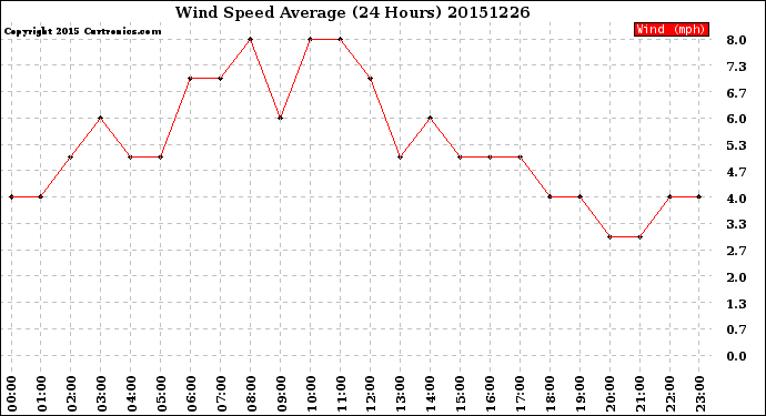 Milwaukee Weather Wind Speed<br>Average<br>(24 Hours)