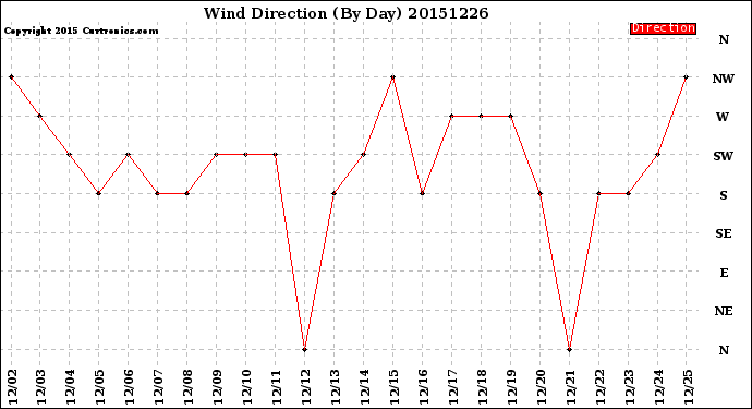 Milwaukee Weather Wind Direction<br>(By Day)