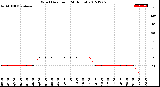 Milwaukee Weather Wind Direction<br>(24 Hours)