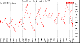 Milwaukee Weather Wind Speed<br>Daily High