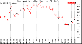 Milwaukee Weather Wind Speed<br>Hourly High<br>(24 Hours)