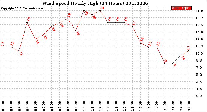 Milwaukee Weather Wind Speed<br>Hourly High<br>(24 Hours)