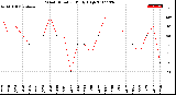 Milwaukee Weather Wind Direction<br>Daily High