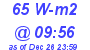 Milwaukee Weather Solar Radiation High Today