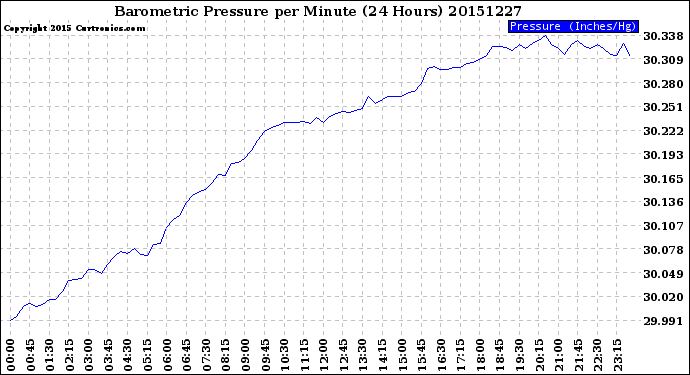 Milwaukee Weather Barometric Pressure<br>per Minute<br>(24 Hours)