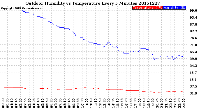 Milwaukee Weather Outdoor Humidity<br>vs Temperature<br>Every 5 Minutes