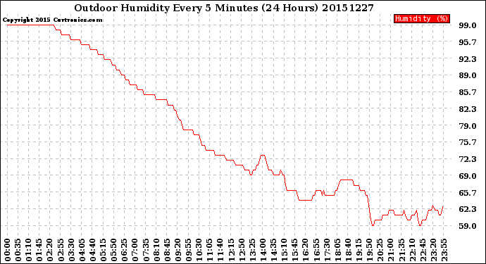 Milwaukee Weather Outdoor Humidity<br>Every 5 Minutes<br>(24 Hours)