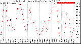 Milwaukee Weather Solar Radiation<br>Avg per Day W/m2/minute