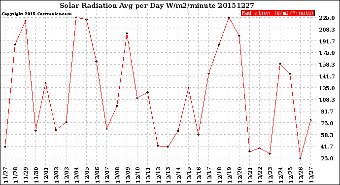 Milwaukee Weather Solar Radiation<br>Avg per Day W/m2/minute