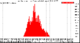 Milwaukee Weather Solar Radiation<br>per Minute<br>(24 Hours)