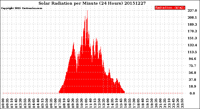 Milwaukee Weather Solar Radiation<br>per Minute<br>(24 Hours)