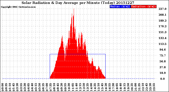 Milwaukee Weather Solar Radiation<br>& Day Average<br>per Minute<br>(Today)