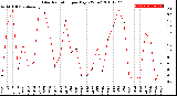 Milwaukee Weather Solar Radiation<br>per Day KW/m2