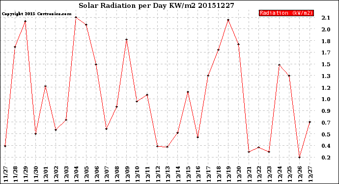Milwaukee Weather Solar Radiation<br>per Day KW/m2