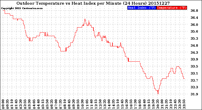 Milwaukee Weather Outdoor Temperature<br>vs Heat Index<br>per Minute<br>(24 Hours)