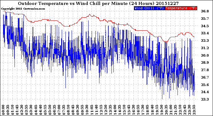 Milwaukee Weather Outdoor Temperature<br>vs Wind Chill<br>per Minute<br>(24 Hours)