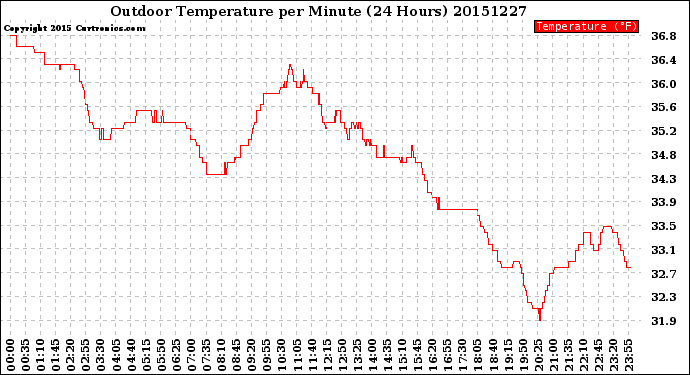 Milwaukee Weather Outdoor Temperature<br>per Minute<br>(24 Hours)