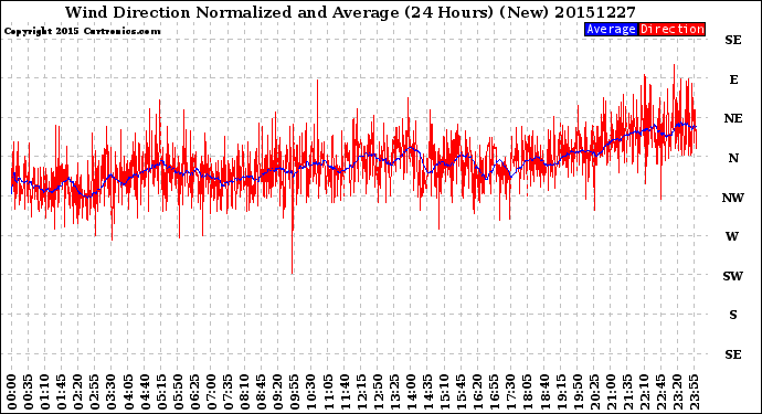 Milwaukee Weather Wind Direction<br>Normalized and Average<br>(24 Hours) (New)