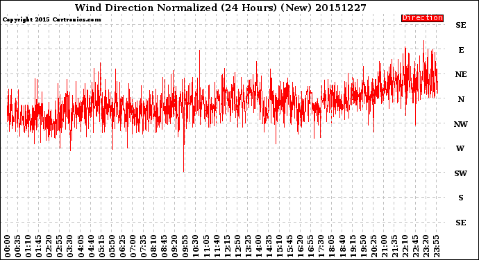 Milwaukee Weather Wind Direction<br>Normalized<br>(24 Hours) (New)