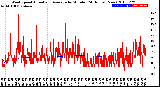 Milwaukee Weather Wind Speed<br>Actual and Average<br>by Minute<br>(24 Hours) (New)