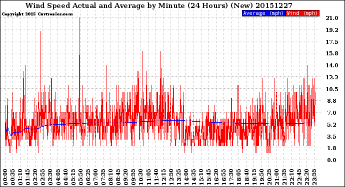 Milwaukee Weather Wind Speed<br>Actual and Average<br>by Minute<br>(24 Hours) (New)