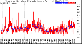 Milwaukee Weather Wind Speed<br>Actual and 10 Minute<br>Average<br>(24 Hours) (New)