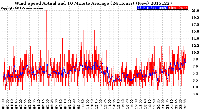 Milwaukee Weather Wind Speed<br>Actual and 10 Minute<br>Average<br>(24 Hours) (New)