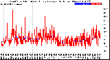 Milwaukee Weather Wind Speed<br>Actual and Hourly<br>Average<br>(24 Hours) (New)