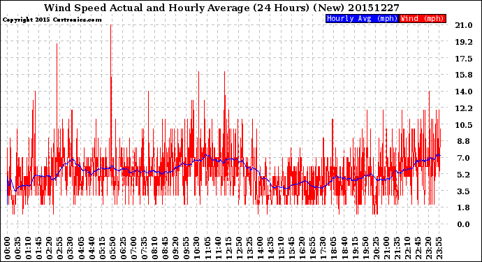 Milwaukee Weather Wind Speed<br>Actual and Hourly<br>Average<br>(24 Hours) (New)