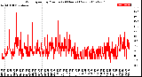 Milwaukee Weather Wind Speed<br>by Minute<br>(24 Hours) (New)