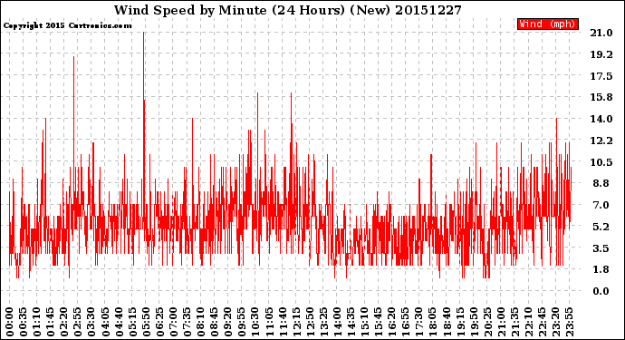 Milwaukee Weather Wind Speed<br>by Minute<br>(24 Hours) (New)