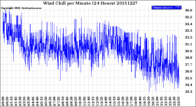 Milwaukee Weather Wind Chill<br>per Minute<br>(24 Hours)