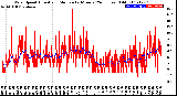 Milwaukee Weather Wind Speed<br>Actual and Median<br>by Minute<br>(24 Hours) (Old)