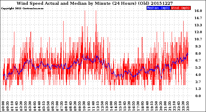 Milwaukee Weather Wind Speed<br>Actual and Median<br>by Minute<br>(24 Hours) (Old)