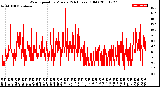 Milwaukee Weather Wind Speed<br>by Minute<br>(24 Hours) (Old)